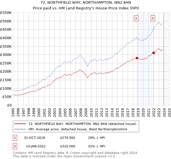 72, NORTHFIELD WAY, NORTHAMPTON, NN2 8AN: Price paid vs HM Land Registry's House Price Index