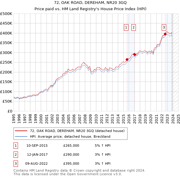 72, OAK ROAD, DEREHAM, NR20 3GQ: Price paid vs HM Land Registry's House Price Index
