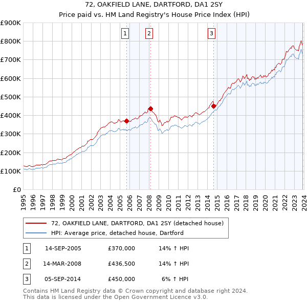 72, OAKFIELD LANE, DARTFORD, DA1 2SY: Price paid vs HM Land Registry's House Price Index
