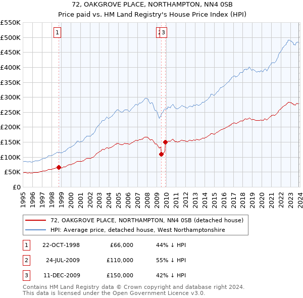 72, OAKGROVE PLACE, NORTHAMPTON, NN4 0SB: Price paid vs HM Land Registry's House Price Index