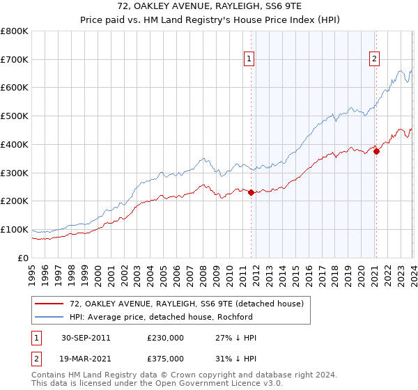 72, OAKLEY AVENUE, RAYLEIGH, SS6 9TE: Price paid vs HM Land Registry's House Price Index