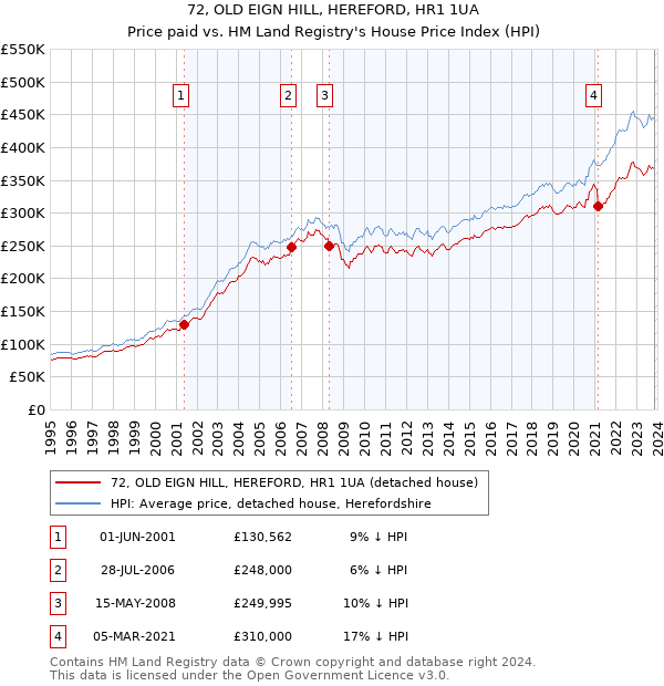 72, OLD EIGN HILL, HEREFORD, HR1 1UA: Price paid vs HM Land Registry's House Price Index