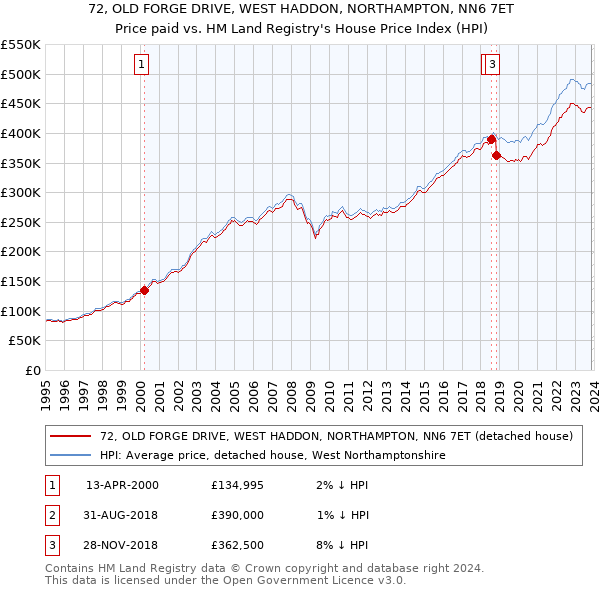 72, OLD FORGE DRIVE, WEST HADDON, NORTHAMPTON, NN6 7ET: Price paid vs HM Land Registry's House Price Index