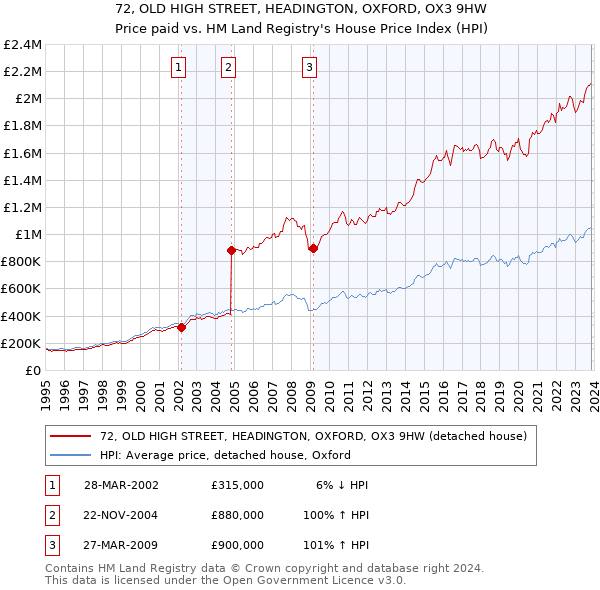 72, OLD HIGH STREET, HEADINGTON, OXFORD, OX3 9HW: Price paid vs HM Land Registry's House Price Index