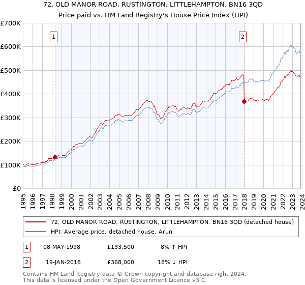72, OLD MANOR ROAD, RUSTINGTON, LITTLEHAMPTON, BN16 3QD: Price paid vs HM Land Registry's House Price Index