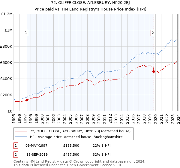 72, OLIFFE CLOSE, AYLESBURY, HP20 2BJ: Price paid vs HM Land Registry's House Price Index