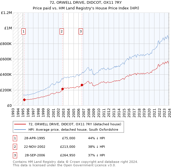 72, ORWELL DRIVE, DIDCOT, OX11 7RY: Price paid vs HM Land Registry's House Price Index