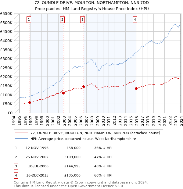 72, OUNDLE DRIVE, MOULTON, NORTHAMPTON, NN3 7DD: Price paid vs HM Land Registry's House Price Index