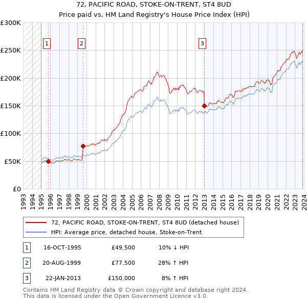 72, PACIFIC ROAD, STOKE-ON-TRENT, ST4 8UD: Price paid vs HM Land Registry's House Price Index