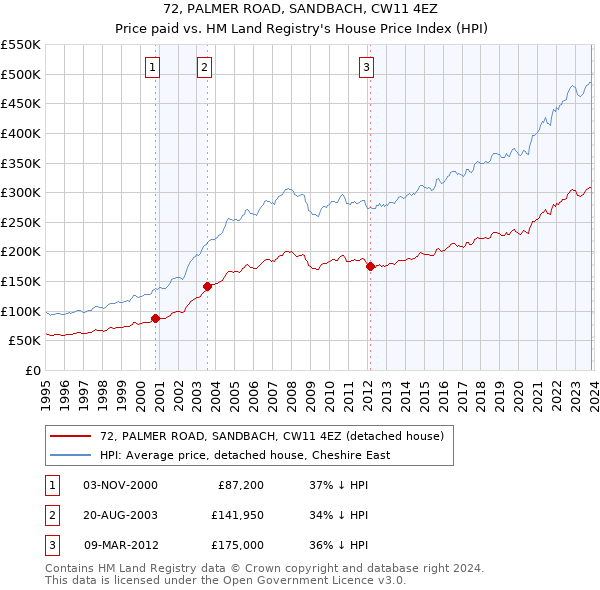 72, PALMER ROAD, SANDBACH, CW11 4EZ: Price paid vs HM Land Registry's House Price Index