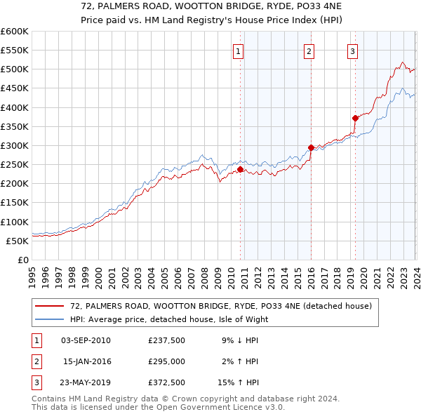 72, PALMERS ROAD, WOOTTON BRIDGE, RYDE, PO33 4NE: Price paid vs HM Land Registry's House Price Index