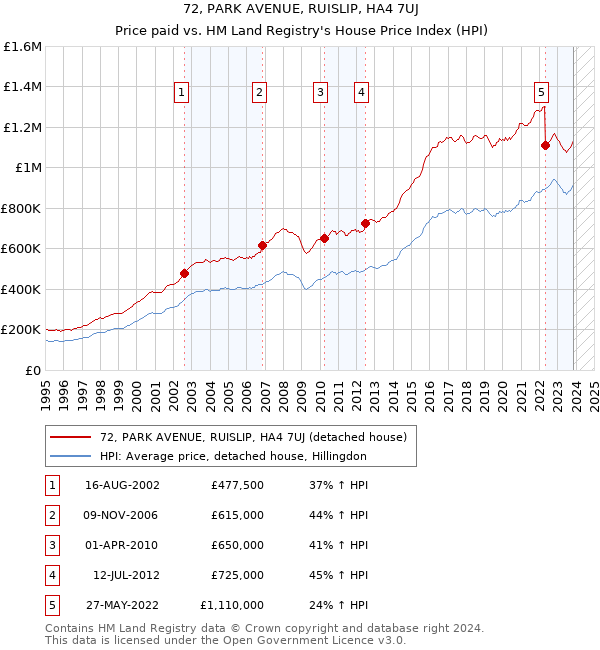 72, PARK AVENUE, RUISLIP, HA4 7UJ: Price paid vs HM Land Registry's House Price Index