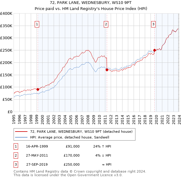 72, PARK LANE, WEDNESBURY, WS10 9PT: Price paid vs HM Land Registry's House Price Index