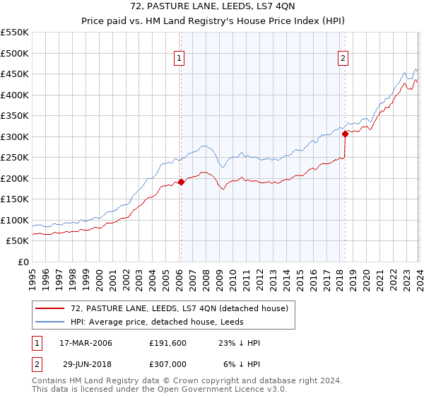 72, PASTURE LANE, LEEDS, LS7 4QN: Price paid vs HM Land Registry's House Price Index