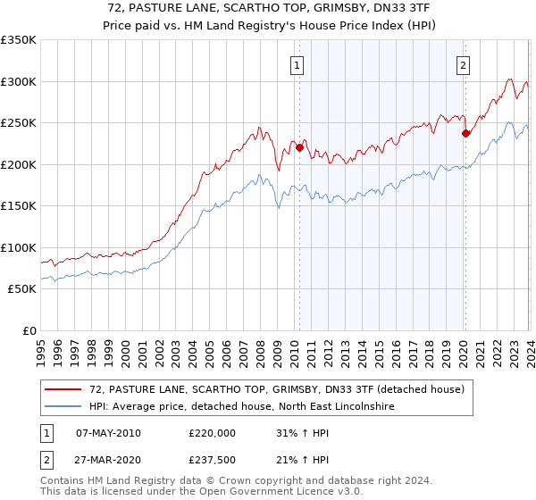 72, PASTURE LANE, SCARTHO TOP, GRIMSBY, DN33 3TF: Price paid vs HM Land Registry's House Price Index