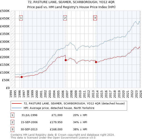 72, PASTURE LANE, SEAMER, SCARBOROUGH, YO12 4QR: Price paid vs HM Land Registry's House Price Index