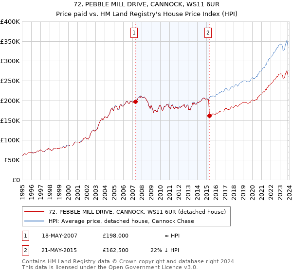 72, PEBBLE MILL DRIVE, CANNOCK, WS11 6UR: Price paid vs HM Land Registry's House Price Index