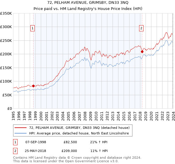 72, PELHAM AVENUE, GRIMSBY, DN33 3NQ: Price paid vs HM Land Registry's House Price Index