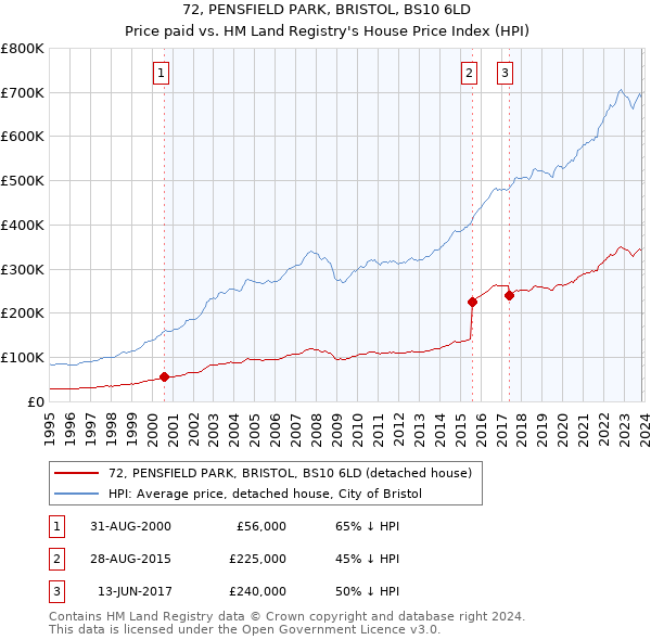 72, PENSFIELD PARK, BRISTOL, BS10 6LD: Price paid vs HM Land Registry's House Price Index