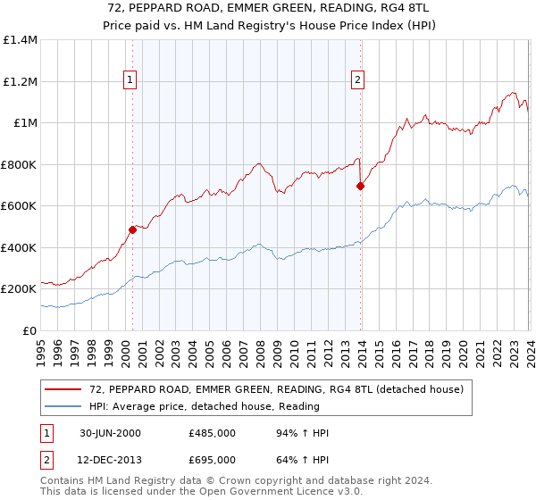 72, PEPPARD ROAD, EMMER GREEN, READING, RG4 8TL: Price paid vs HM Land Registry's House Price Index