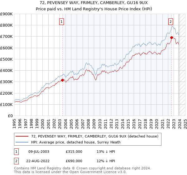 72, PEVENSEY WAY, FRIMLEY, CAMBERLEY, GU16 9UX: Price paid vs HM Land Registry's House Price Index
