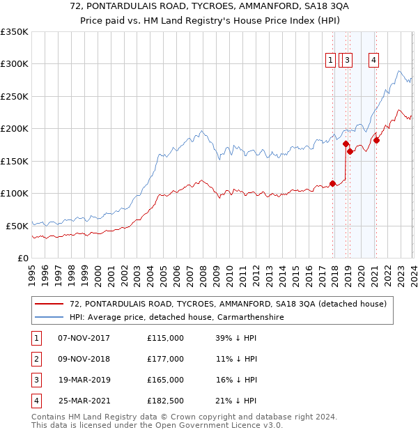72, PONTARDULAIS ROAD, TYCROES, AMMANFORD, SA18 3QA: Price paid vs HM Land Registry's House Price Index