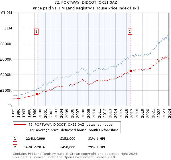 72, PORTWAY, DIDCOT, OX11 0AZ: Price paid vs HM Land Registry's House Price Index