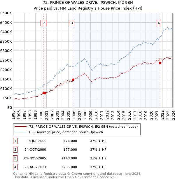 72, PRINCE OF WALES DRIVE, IPSWICH, IP2 9BN: Price paid vs HM Land Registry's House Price Index
