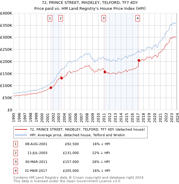 72, PRINCE STREET, MADELEY, TELFORD, TF7 4DY: Price paid vs HM Land Registry's House Price Index
