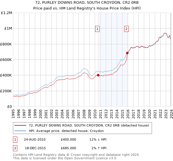 72, PURLEY DOWNS ROAD, SOUTH CROYDON, CR2 0RB: Price paid vs HM Land Registry's House Price Index