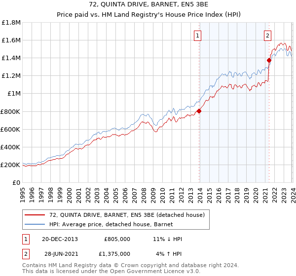 72, QUINTA DRIVE, BARNET, EN5 3BE: Price paid vs HM Land Registry's House Price Index