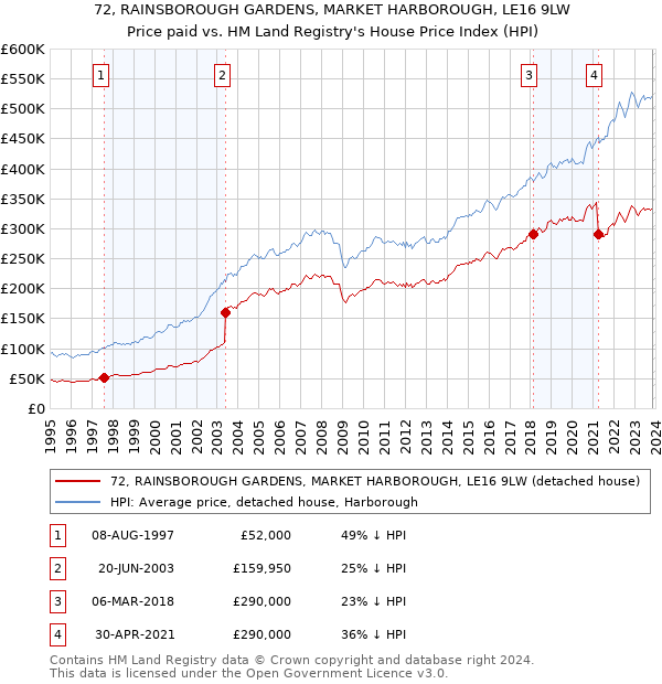 72, RAINSBOROUGH GARDENS, MARKET HARBOROUGH, LE16 9LW: Price paid vs HM Land Registry's House Price Index