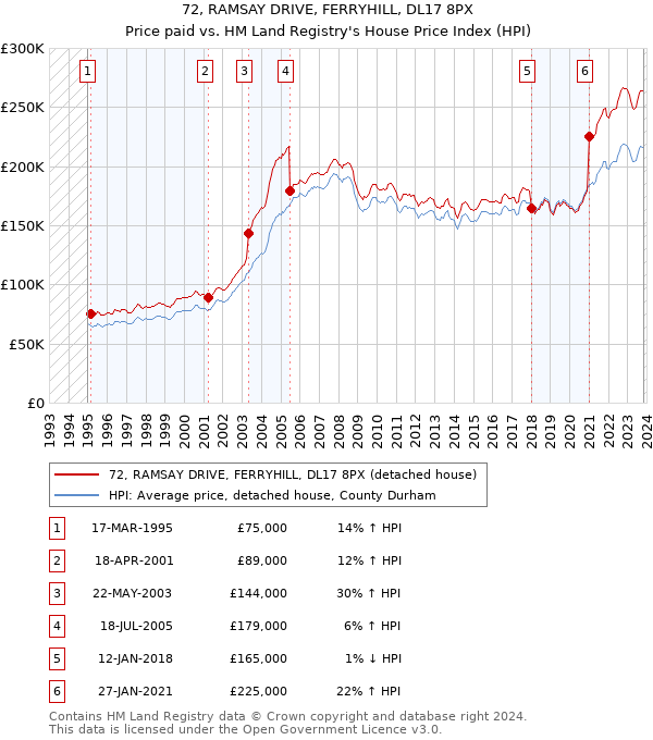 72, RAMSAY DRIVE, FERRYHILL, DL17 8PX: Price paid vs HM Land Registry's House Price Index
