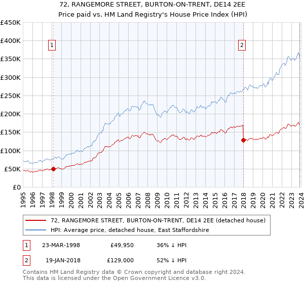 72, RANGEMORE STREET, BURTON-ON-TRENT, DE14 2EE: Price paid vs HM Land Registry's House Price Index