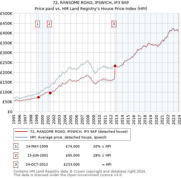 72, RANSOME ROAD, IPSWICH, IP3 9AP: Price paid vs HM Land Registry's House Price Index