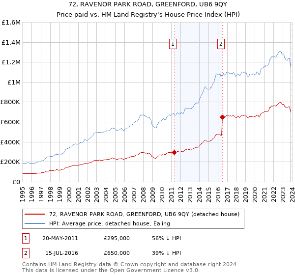 72, RAVENOR PARK ROAD, GREENFORD, UB6 9QY: Price paid vs HM Land Registry's House Price Index