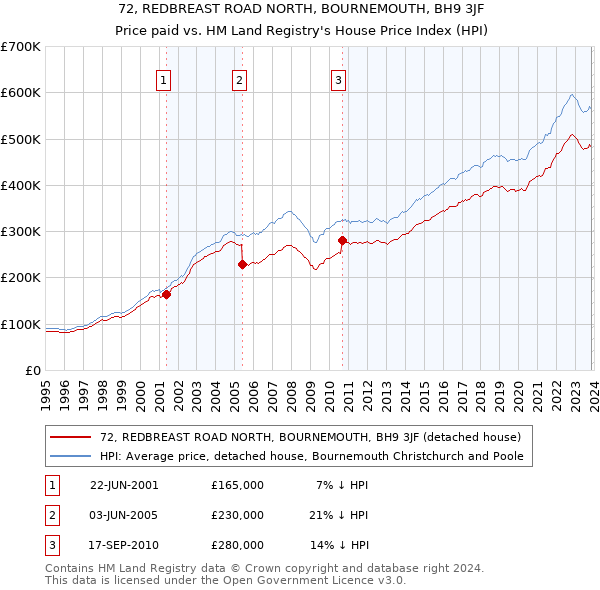 72, REDBREAST ROAD NORTH, BOURNEMOUTH, BH9 3JF: Price paid vs HM Land Registry's House Price Index