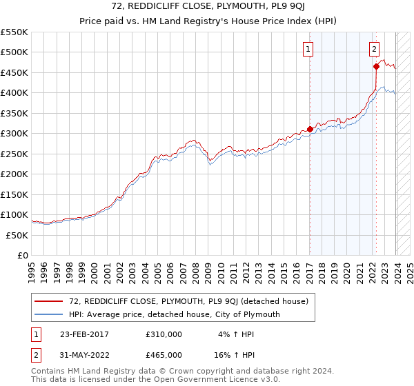 72, REDDICLIFF CLOSE, PLYMOUTH, PL9 9QJ: Price paid vs HM Land Registry's House Price Index