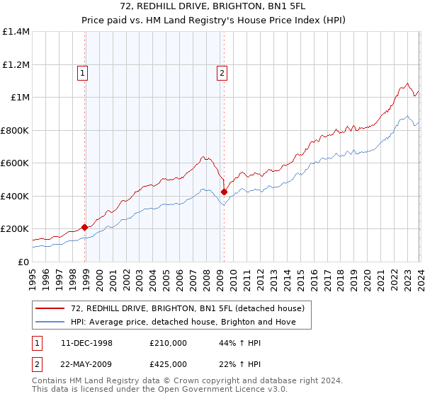 72, REDHILL DRIVE, BRIGHTON, BN1 5FL: Price paid vs HM Land Registry's House Price Index