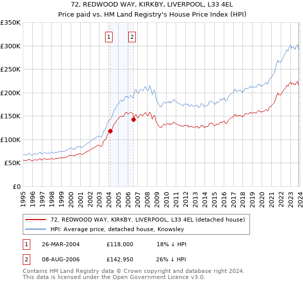 72, REDWOOD WAY, KIRKBY, LIVERPOOL, L33 4EL: Price paid vs HM Land Registry's House Price Index