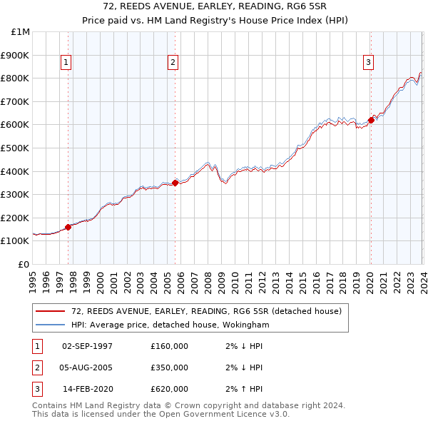 72, REEDS AVENUE, EARLEY, READING, RG6 5SR: Price paid vs HM Land Registry's House Price Index