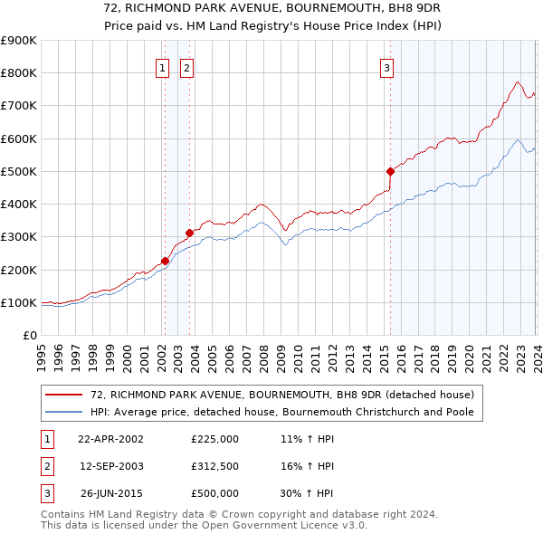 72, RICHMOND PARK AVENUE, BOURNEMOUTH, BH8 9DR: Price paid vs HM Land Registry's House Price Index