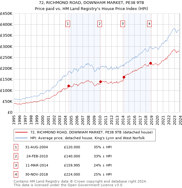 72, RICHMOND ROAD, DOWNHAM MARKET, PE38 9TB: Price paid vs HM Land Registry's House Price Index