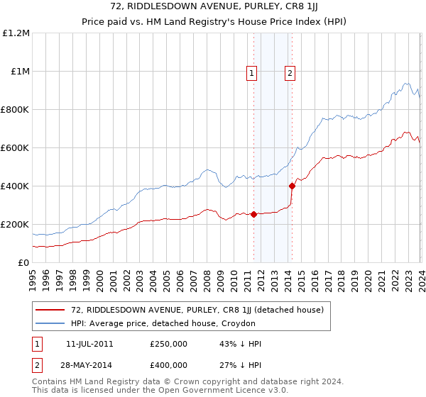 72, RIDDLESDOWN AVENUE, PURLEY, CR8 1JJ: Price paid vs HM Land Registry's House Price Index