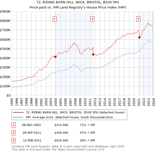 72, RIDING BARN HILL, WICK, BRISTOL, BS30 5PA: Price paid vs HM Land Registry's House Price Index