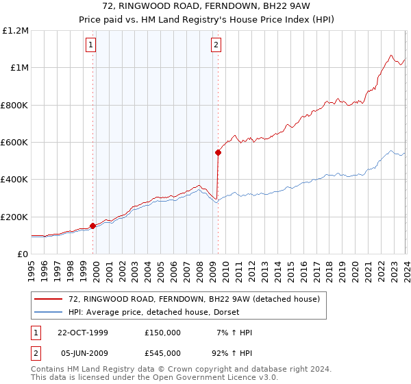 72, RINGWOOD ROAD, FERNDOWN, BH22 9AW: Price paid vs HM Land Registry's House Price Index