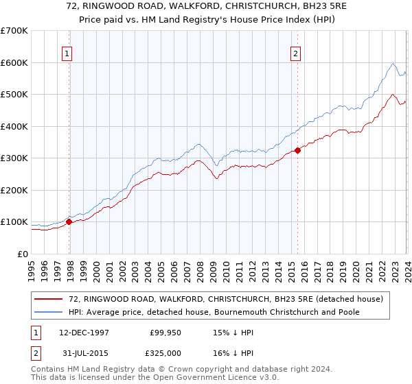 72, RINGWOOD ROAD, WALKFORD, CHRISTCHURCH, BH23 5RE: Price paid vs HM Land Registry's House Price Index