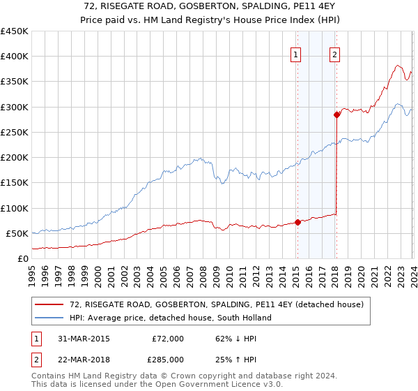72, RISEGATE ROAD, GOSBERTON, SPALDING, PE11 4EY: Price paid vs HM Land Registry's House Price Index
