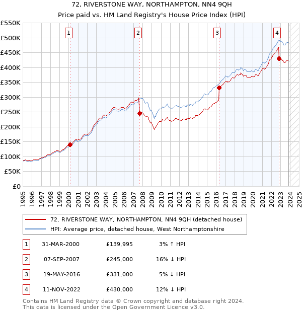 72, RIVERSTONE WAY, NORTHAMPTON, NN4 9QH: Price paid vs HM Land Registry's House Price Index