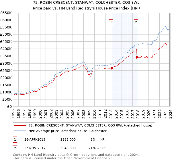 72, ROBIN CRESCENT, STANWAY, COLCHESTER, CO3 8WL: Price paid vs HM Land Registry's House Price Index